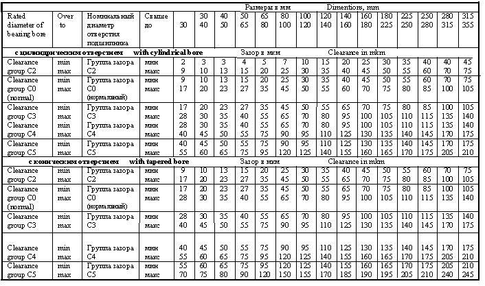 Roller Bearing Clearance Chart